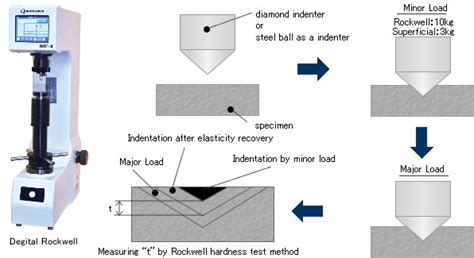 loading function in rockwell hardness test|rockwell hardness testing method.